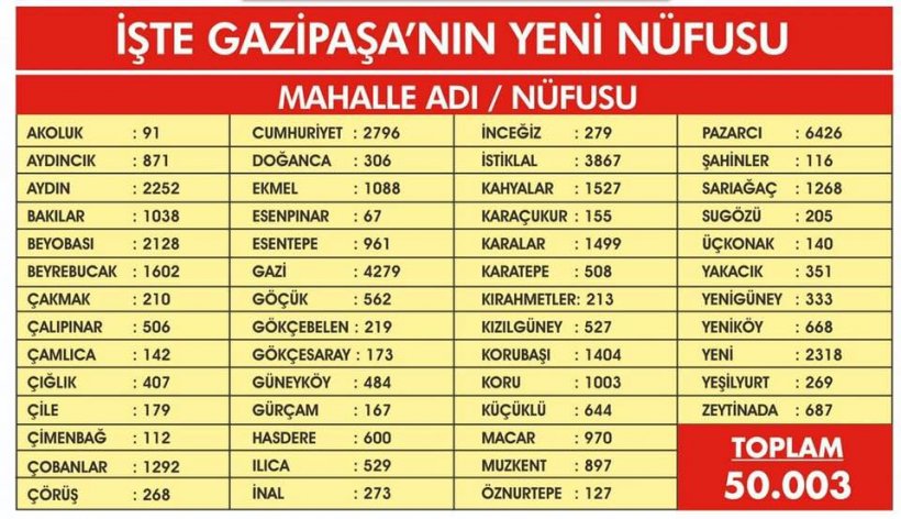 Gazipaşa'nın nüfusu 50 bini aştı