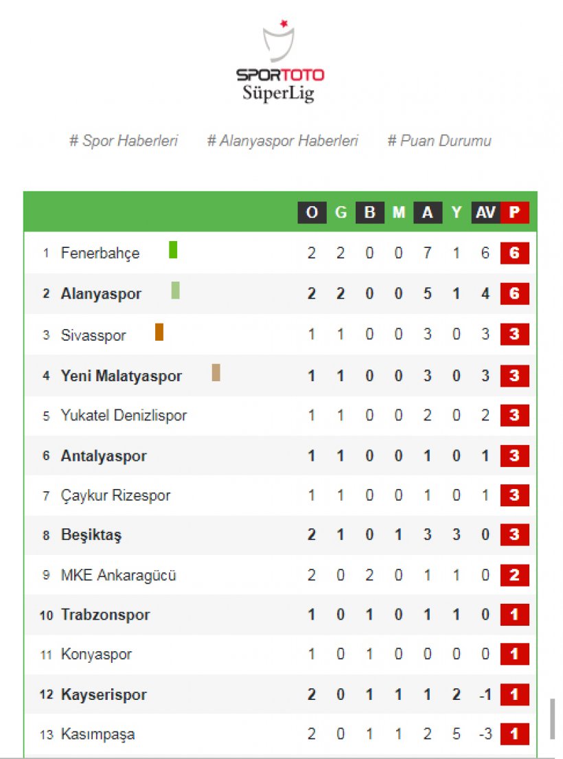 Alanyaspor Kasımapaşa 4-1 - Alanyaspor patladı