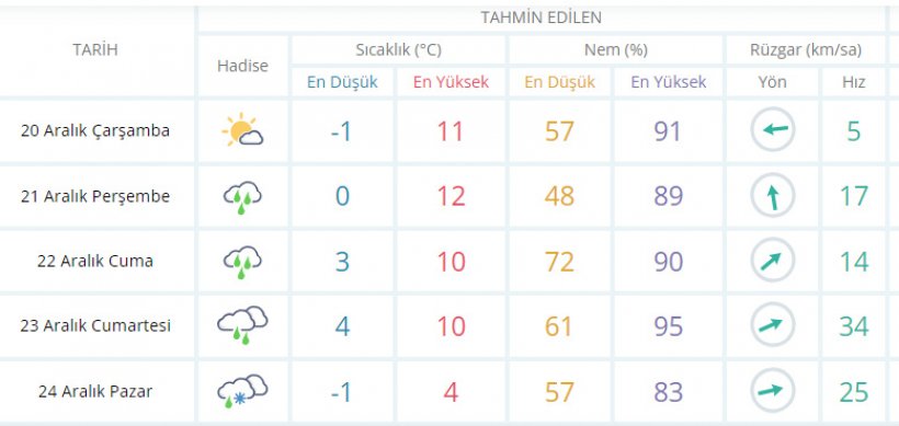 Alanya için sağanak yağmurlu günler başlıyor