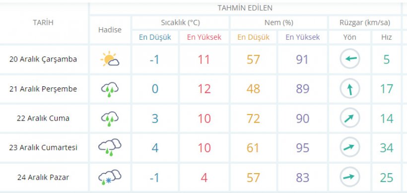 Alanya için sağanak yağmurlu günler başlıyor