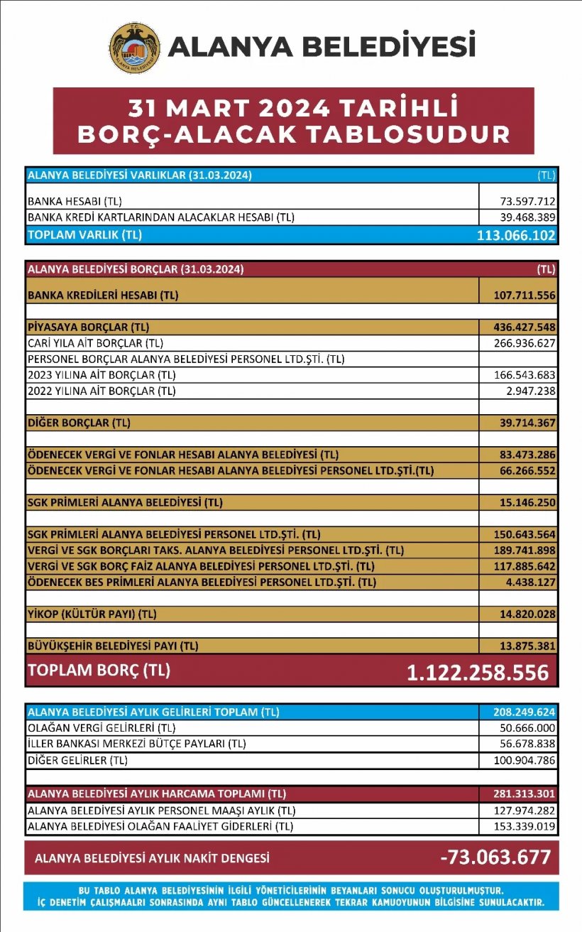 Özçelik verdiği sözü tuttu: Belediyenin  borcu afişe edildi: 1 Milyar 122 milyon TL