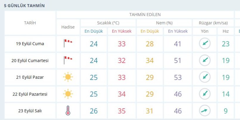 Meteorolojiden kötü haber: Etkili rüzgar devam edecek